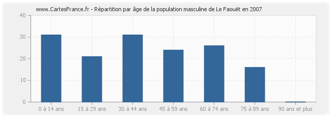 Répartition par âge de la population masculine de Le Faouët en 2007